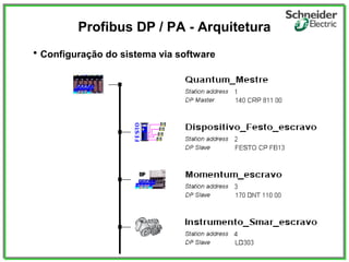 • Configuração do sistema via software
Profibus DP / PA - Arquitetura
 