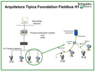 Arquitetura Típica Foundation Fieldbus H1
 