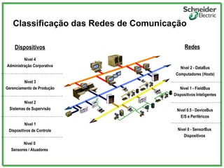 Classificação das Redes de Comunicação
Nível 4
Administração Corporativa
Nível 3
Gerenciamento de Produção
Nível 2
Sistemas de Supervisão
Nível 1
Dispositivos de Controle
Nível 0
Sensores / Atuadores
Nível 2 - DataBus
Computadores (Hosts)
Nível 1 - FieldBus
Dispositivos Inteligentes
Nível 0.5 - DeviceBus
E/S e Periféricos
Nível 0 - SensorBus
Dispositivos
Dispositivos Redes
 
