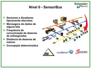 Nível 0 - SensorBus
 Sensores e Atuadores
tipicamente discretos
 Mensagens de dados de
alguns bits
 Frequência de
comunicação de dezenas
de milisegundos
 Distância de dezenas de
metros
 Concepção determinística
 