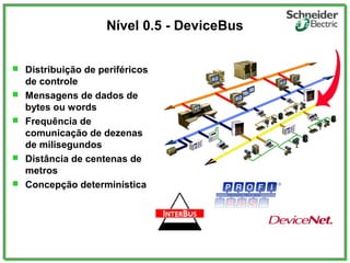 Nível 0.5 - DeviceBus
 Distribuição de periféricos
de controle
 Mensagens de dados de
bytes ou words
 Frequência de
comunicação de dezenas
de milisegundos
 Distância de centenas de
metros
 Concepção determinística
 