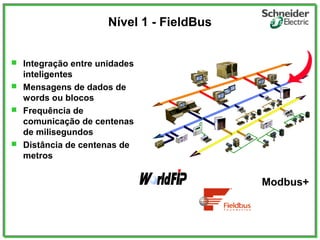 Nível 1 - FieldBus
 Integração entre unidades
inteligentes
 Mensagens de dados de
words ou blocos
 Frequência de
comunicação de centenas
de milisegundos
 Distância de centenas de
metros
Modbus+
 