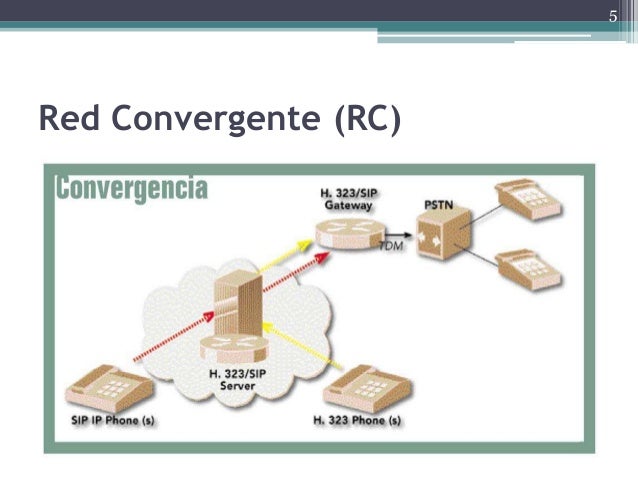 Redes Convergentes