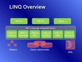 LINQ Overview C# 3.0 VB 9.0 Otros… LINQ to SQL LINQ to XML LINQ to DataSets .NET Language Integrated Query LINQ to Objects LINQ to Entities LINQ to Whatever Objetos Datos relacionales <book> <title/> <author/> <year/> <price/> </book> XML 