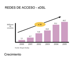 REDES DE ACCESO - xDSL Crecimiento 