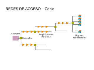 REDES DE ACCESO – Cable 