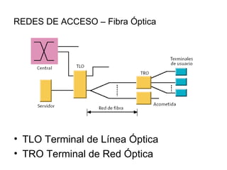 REDES DE ACCESO – Fibra Óptica TLO Terminal de Línea Óptica TRO Terminal de Red Óptica 