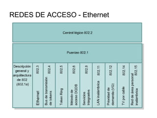 REDES DE ACCESO - Ethernet

 