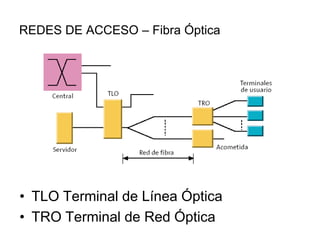 REDES DE ACCESO – Fibra Óptica

• TLO Terminal de Línea Óptica
• TRO Terminal de Red Óptica

 