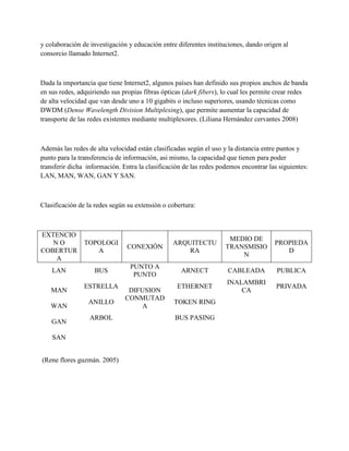 y colaboración de investigación y educación entre diferentes instituciones, dando origen al
consorcio llamado Internet2.



Dada la importancia que tiene Internet2, algunos países han definido sus propios anchos de banda
en sus redes, adquiriendo sus propias fibras ópticas (dark fibers), lo cual les permite crear redes
de alta velocidad que van desde uno a 10 gigabits o incluso superiores, usando técnicas como
DWDM (Dense Wavelength Division Multiplexing), que permite aumentar la capacidad de
transporte de las redes existentes mediante multiplexores. (Liliana Hernández cervantes 2008)



Además las redes de alta velocidad están clasificadas según el uso y la distancia entre puntos y
punto para la transferencia de información, asi mismo, la capacidad que tienen para poder
transferir dicha información. Entra la clasificación de las redes podemos encontrar las siguientes:
LAN, MAN, WAN, GAN Y SAN.



Clasificación de la redes según su extensión o cobertura:



EXTENCIO
                                                                     MEDIO DE
   NO           TOPOLOGI                         ARQUITECTU                           PROPIEDA
                                CONEXIÓN                            TRANSMISIO
COBERTUR           A                                 RA                                  D
                                                                        N
   A
                                 PUNTO A
    LAN             BUS                             ARNECT           CABLEADA          PUBLICA
                                  PUNTO
                                                                     INALAMBRI
                ESTRELLA                          ETHERNET                             PRIVADA
   MAN                          DIFUSION                                 CA
                               CONMUTAD
                 ANILLO                          TOKEN RING
   WAN                              A
                  ARBOL                          BUS PASING
    GAN

    SAN


(Rene flores guzmán. 2005)
 
