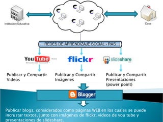 Publicar y Compartir Videos Publicar y Compartir Im ágenes Publicar y Compartir Presentaciones  (power point) Publicar blogs, considerados como páginas WEB en los cuales se puede incrustar textos, junto con imágenes de flickr, videos de you tube y presentaciones de slideshare. 