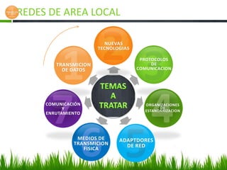 REDES DE AREA LOCAL

                         NUEVAS
                      TECNOLOGIAS

                                     PROTOCOLOS
        TRANSMICION                      DE
          DE DATOS                  COMUNICACION




      7
     COMUNICACIÓN
           Y
     ENRUTAMIENTO
                                       ORGANIZACIONES
                                             DE
                                       ESTANDARIZACION




                6
               MEDIOS DE
              TRANSMICION
                 FISICA
                             ADAPTDORES
                               DE RED
 