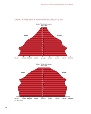 Organização Pan-Americana da Saúde / Organização Mundial da Saúde
32
Gráfico 1: Pirâmides etárias da população brasileira, anos 2005 e 2030.
Homens
População
2.000.000 2.000.000
1.500.000 1.500.000
1.000.000 1.000.000
500.000 500.000
0
Mulheres
BRASIL: Pirâmide etária absoluta
Brasil - 2005
75
70
65
60
55
50
45
40
35
30
25
20
15
10
0
Homens
População
2.000.000 2.000.000
1.500.000 1.500.000
1.000.000 1.000.000
500.000 500.000
0
Mulheres
BRASIL: Pirâmide etária absoluta
Brasil - 2030
75
70
65
60
55
50
45
40
35
30
25
20
15
10
0
Fonte: IBGE (2004)
 