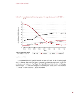 AS REDES DE ATENÇÃO À SAÚDE
35
Gráfico 4: Evolução da mortalidade proporcional, segundo causas, Brasil, 1930 a
2003.
1930 1940 1950 1960 1970 1980 1985 1990 1995
I I I I I I I I I
CVD Infeccões Câncer Acidentes
Anos
50
45
40
35
30
25
20
15
10
5
0
Mortalidade
por
100.000
habitantes
* Até 1970 dados só de capitais
Fonte: Barbosa Silva et alii
Fonte: Silva et al. (2006)
A Tabela 1 evidencia que a mortalidade proporcional, em 2004, foi determinada
em 13,1% pelas doenças infecciosas e maternas, perinatais e nutricionais; em 12,6%
por causas externas; e em 74,3% por doenças não transmissíveis. Isso significa que
se somando as causas maternas e perinatais (3,2%) e as doenças não transmissíveis,
77,5% das mortes foram por condições crônicas.
 