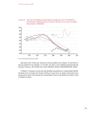 AS REDES DE ATENÇÃO À SAÚDE
41
Gráfico 6: Taxas de mortalidade padronizadas por idades por cem mil habitantes
por doenças cardiovasculares em homens de 30 anos ou mais, em países
selecionados, 1950/2002
1000
900
800
700
600
500
400
300
200
EUA
Rússia
Brasil
Austrália
Reino Unido
Canadá
1950 1960 1970 1980 1990 2000 2010
I I I I I I I
Fonte: World Health Organization (2005)
Boa parte das mortes por doenças crônicas poderia ser evitada. A estimativa é
de que poderiam ser evitadas, no mundo, em 2015, com medidas de prevenção de
doenças crônicas, 36 milhões de mortes (WORLD HEALTH ORGANIZATION, 2005).
A Tabela 7 compara os anos de vida perdidos ajustados por incapacidade (AVAIs)
do Brasil com os países do Grupo América A que inclui os países americanos que
apresentam taxas muito baixas de mortalidade infantil e de adultos (Canadá, Cuba
e Estados Unidos).
 