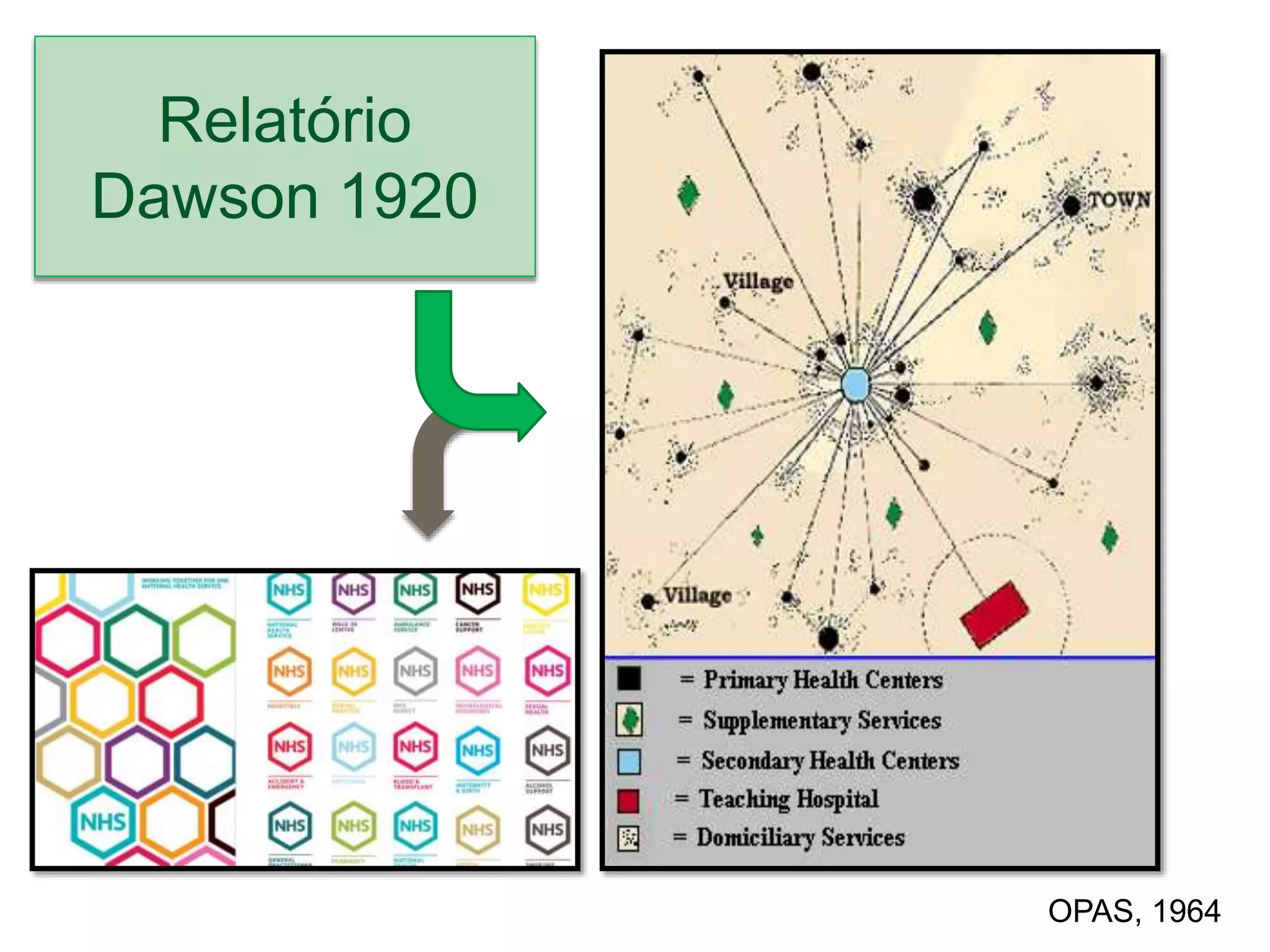 Relatório
Dawson 1920
OPAS, 1964
 