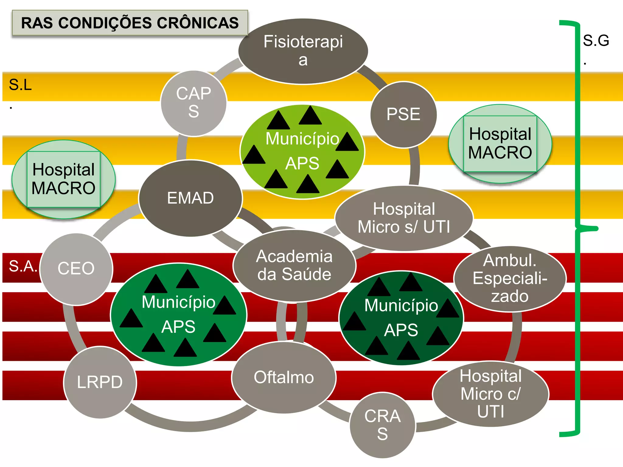 Hospital
MACRO
Município
APS
Fisioterapi
a
Ambul.
Especiali-
zado
Hospital
Micro c/
UTICRA
S
CEO
CAP
S
Município
APS
Fisioterapi
a
PSE
Hospital
Micro s/ UTI
CRA
S
CEO
CAP
S
Município
APS
EMAD
Academia
da Saúde
OftalmoLRPD
CEO
Hospital
MACRO
S.L
.
S.A.
S.G
.
RAS CONDIÇÕES CRÔNICAS
 