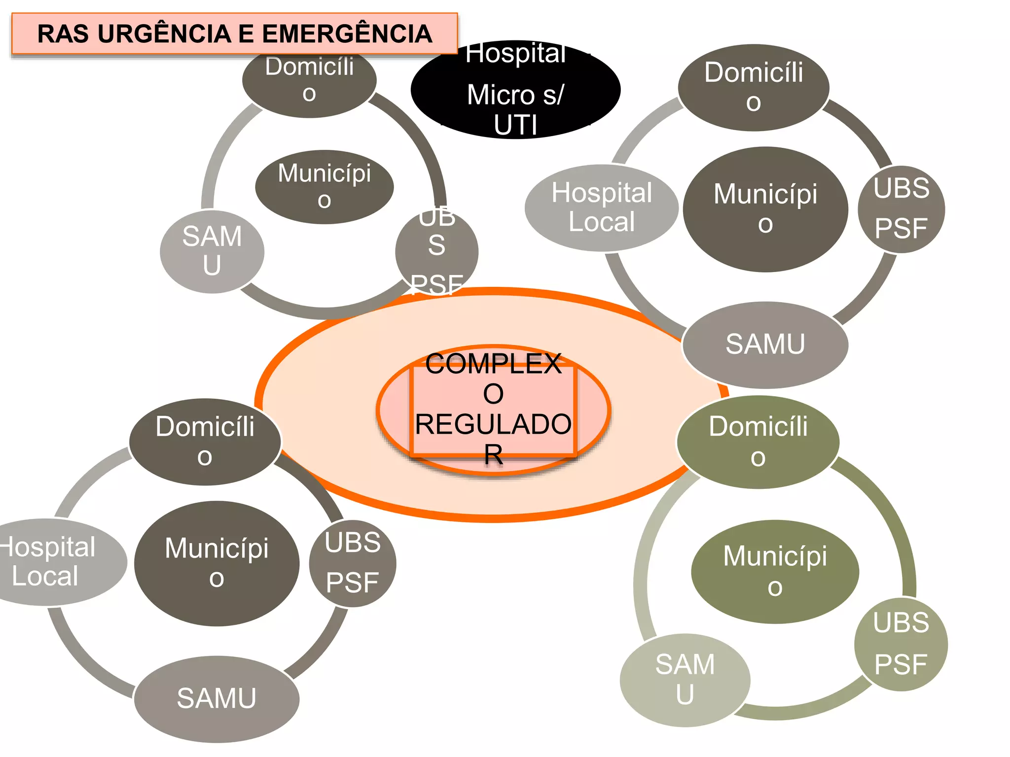 COMPLEX
O
REGULADO
R
Hospital
Micro s/
UTI
Municípi
o
UBS
PSFSAM
U
Domicíli
o
Municípi
o
Domicíli
o
UBS
PSF
SAMU
Hospital
Local
Municípi
o
Domicíli
o
UB
S
PSF
SAM
U
Municípi
o
Domicíli
o
UBS
PSF
SAMU
Hospital
Local
RAS URGÊNCIA E EMERGÊNCIA
 