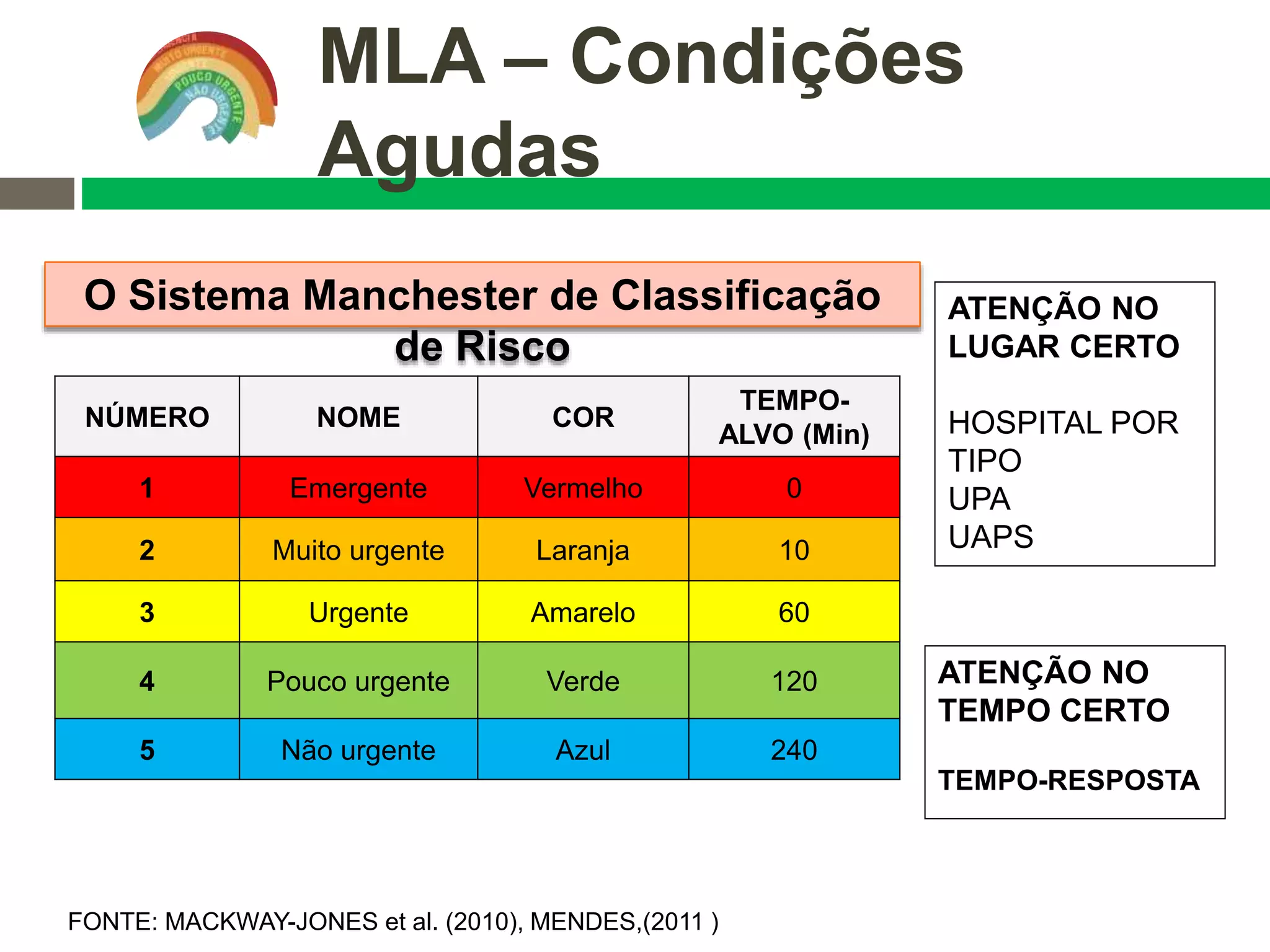 FONTE: MACKWAY-JONES et al. (2010), MENDES,(2011 )
NÚMERO NOME COR
TEMPO-
ALVO (Min)
1 Emergente Vermelho 0
2 Muito urgente Laranja 10
3 Urgente Amarelo 60
4 Pouco urgente Verde 120
5 Não urgente Azul 240
ATENÇÃO NO
LUGAR CERTO
HOSPITAL POR
TIPO
UPA
UAPS
ATENÇÃO NO
TEMPO CERTO
TEMPO-RESPOSTA
O Sistema Manchester de Classificação
de Risco
MLA – Condições
Agudas
 