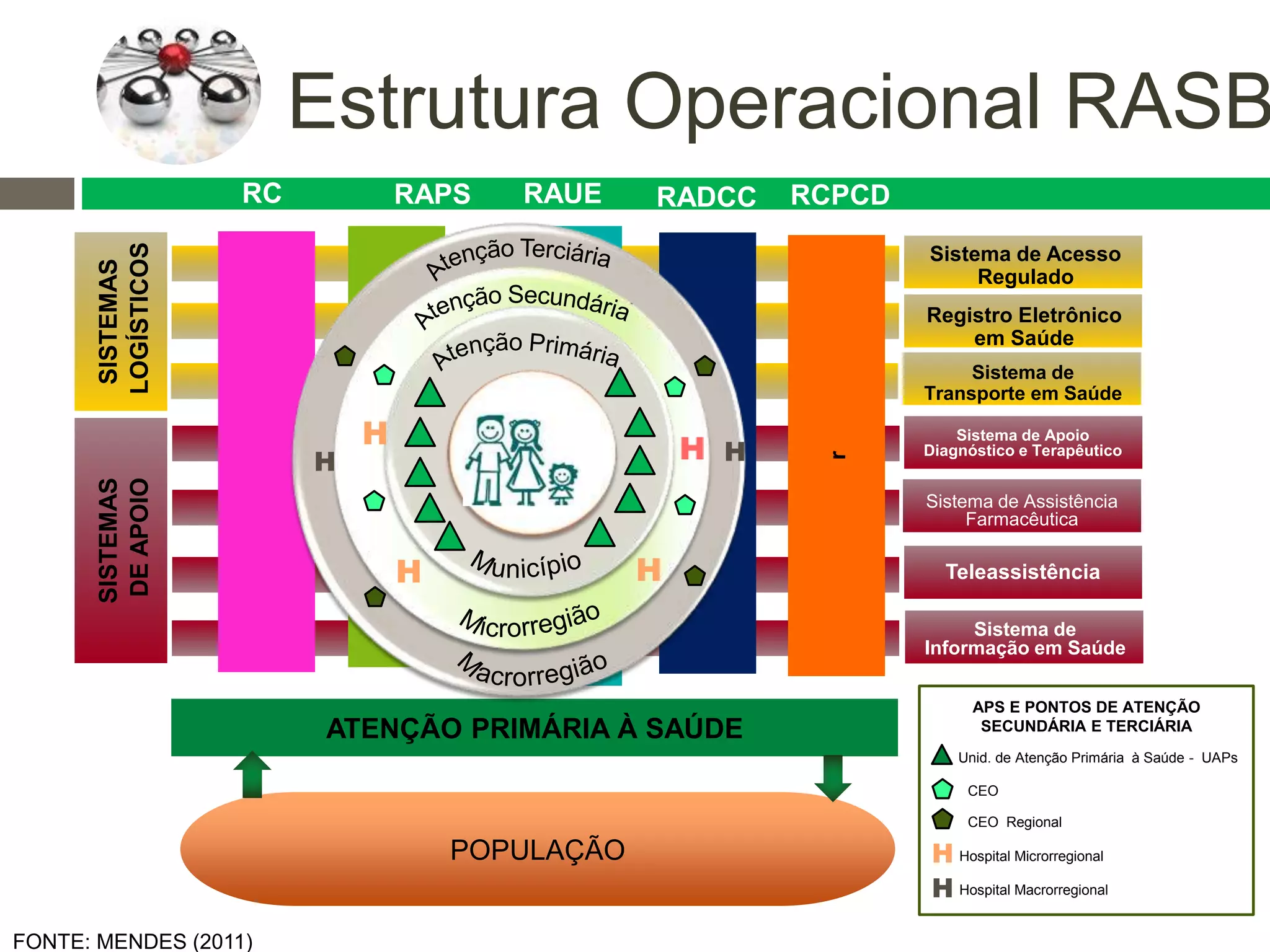 APS E PONTOS DE ATENÇÃO
SECUNDÁRIA E TERCIÁRIA
Unid. de Atenção Primária à Saúde - UAPs
H
H
CEO
CEO Regional
Hospital Microrregional
Hospital Macrorregional
FONTE: MENDES (2011)
Sistema de Acesso
Regulado
Registro Eletrônico
em Saúde
Sistema de
Transporte em Saúde
Sistema de Apoio
Diagnóstico e Terapêutico
Sistema de Assistência
Farmacêutica
Teleassistência
Sistema de
Informação em Saúde
RC
SISTEMAS
DEAPOIO
SISTEMAS
LOGÍSTICOS
PONTOSDEATENÇÃO
SECUNDÁRIOSETERCIÁRIOS
RAPS
PONTOSDEATENÇÃOSECUNDÁRIOS
ETERCIÁRIOS
r.CONDIÇÕES
RADCC
ATENÇÃO PRIMÁRIA À SAÚDE
POPULAÇÃO
H
H H
H H
RAUE
r
RCPCD
Estrutura Operacional RASB
 
