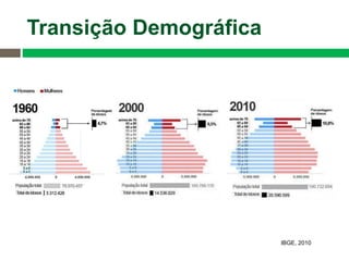 IBGE, 2010
Transição Demográfica
 