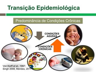 CONDIÇÕES
AGUDAS
CONDIÇÕES
CRÔNICAS
Von Korff et al., 1997;
Singh 2008, Mendes, 2011
Predominância de Condições Crônicas
Transição Epidemiológica
 