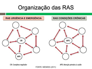 RAS URGÊNCIA E EMERGÊNCIA RAS CONDIÇÕES CRÔNICAS
FONTE: MENDES (2011)
 