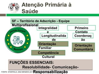 FONTE: STARFIELD, 2002 MENDES (2011)
Longitudinalida
de
Integralidad
e
Coordenaç
ão
Primeiro
Contato
Orientação
Comunitária
Orientação
Familiar
FUNÇÕES ESSENCIAIS:
Resolubilidade- Comunicação-
Responsabilização
Competência
Cultural
SF – Território de Adscrição - Equipe
Multiprofissional
Atenção Primária à
Saúde
 