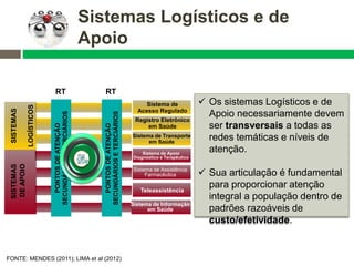 FONTE: MENDES (2011); LIMA et al (2012)
Sistema de
Acesso Regulado
Registro Eletrônico
em Saúde
Sistema de Transporte
em Saúde
Sistema de Apoio
Diagnóstico e Terapêutico
Sistema de Assistência
Farmacêutica
Teleassistência
Sistema de Informação
em Saúde
SISTEMAS
DEAPOIO
SISTEMAS
LOGÍSTICOS
PONTOSDEATENÇÃO
SECUNDÁRIOSETERCIÁRIOS
RT
PONTOSDEATENÇÃO
SECUNDÁRIOSETERCIÁRIOS
RT
 Os sistemas Logísticos e de
Apoio necessariamente devem
ser transversais a todas as
redes temáticas e níveis de
atenção.
 Sua articulação é fundamental
para proporcionar atenção
integral a população dentro de
padrões razoáveis de
custo/efetividade.
Sistemas Logísticos e de
Apoio
 