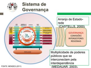 GOVERNANÇA
COMISSÕES
INTERGESTORES
REGIONAIS
FONTE: MENDES (2011)
Sistema de
Governança
Arranjo de Estado-
rede
(CASTELLS, 2000)
Multiplicidade de poderes
públicos que se
interconectam pela
interdependência
(MEDAUAR, 2003).
 