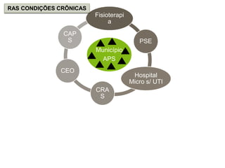 Município
APS
Fisioterapi
a
PSE
Hospital
Micro s/ UTI
CRA
S
CEO
CAP
S
S.A.
RAS CONDIÇÕES CRÔNICAS
 