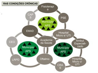 Município
APS
Fisioterapi
a
Ambul.
Especiali-
zado
Hospital
Micro c/
UTICRA
S
CEO
CAP
S
Município
APS
Fisioterapi
a
PSE
Hospital
Micro s/ UTI
CRA
S
CEO
CAP
S
Município
APS
EMAD
Academia
da Saúde
OftalmoLRPD
CEO
.
S.A.
RAS CONDIÇÕES CRÔNICAS
 