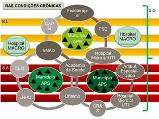 Hospital
MACRO
Município
APS
Fisioterapi
a
Ambul.
Especiali-
zado
Hospital
Micro c/
UTICRA
S
CEO
CAP
S
Município
APS
Fisioterapi
a
PSE
Hospital
Micro s/ UTI
CRA
S
CEO
CAP
S
Município
APS
EMAD
Academia
da Saúde
OftalmoLRPD
CEO
Hospital
MACRO
S.L
.
S.A.
S.G
.
RAS CONDIÇÕES CRÔNICAS
 