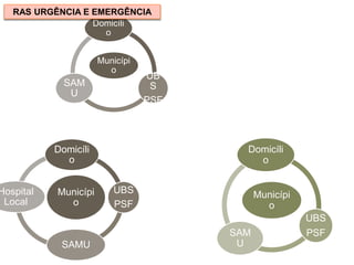 Municípi
o
UBS
PSFSAM
U
Domicíli
o
Municípi
o
Domicíli
o
UBS
PSF
SAMU
Hospital
Local
Municípi
o
Domicíli
o
UB
S
PSF
SAM
U
S.A.
RAS URGÊNCIA E EMERGÊNCIA
 