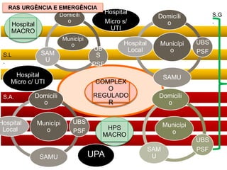 Hospital
Micro c/ UTI
UPA
Hospital
MACRO
COMPLEX
O
REGULADO
R
Hospital
Micro s/
UTI
Municípi
o
UBS
PSFSAM
U
Domicíli
o
Municípi
o
Domicíli
o
UBS
PSF
SAMU
Hospital
Local
Municípi
o
Domicíli
o
UB
S
PSF
SAM
U
Municípi
o
Domicíli
o
UBS
PSF
SAMU
Hospital
Local
HPS
MACRO
S.L
.
S.A.
S.G
.
RAS URGÊNCIA E EMERGÊNCIA
 