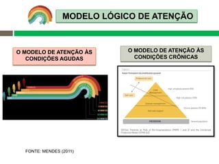 O MODELO DE ATENÇÃO ÀS
CONDIÇÕES AGUDAS
FONTE: MENDES (2011)
MODELO LÓGICO DE ATENÇÃO
O MODELO DE ATENÇÃO ÀS
CONDIÇÕES CRÔNICAS
 