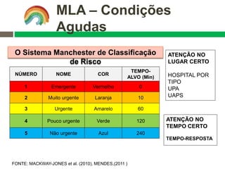 FONTE: MACKWAY-JONES et al. (2010), MENDES,(2011 )
NÚMERO NOME COR
TEMPO-
ALVO (Min)
1 Emergente Vermelho 0
2 Muito urgente Laranja 10
3 Urgente Amarelo 60
4 Pouco urgente Verde 120
5 Não urgente Azul 240
ATENÇÃO NO
LUGAR CERTO
HOSPITAL POR
TIPO
UPA
UAPS
ATENÇÃO NO
TEMPO CERTO
TEMPO-RESPOSTA
O Sistema Manchester de Classificação
de Risco
MLA – Condições
Agudas
 