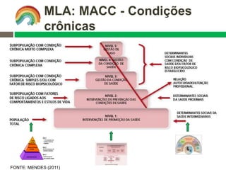 FONTE: MENDES (2011)
Gestão
de Caso
Gestão da Condição
de Saúde
Autocuidado Apoiado
Nível 1
70-80% de pessoas
com condições simples
Nível 2
20-30% de pessoas com
condições complexas
Nível 3
1- 5% de pessoas com
condições altamente
complexas
MLA: MACC - Condições
crônicas
 