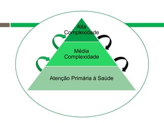 Alta
Complexidade
Média
Complexidade
Atenção Primária à Saúde
 