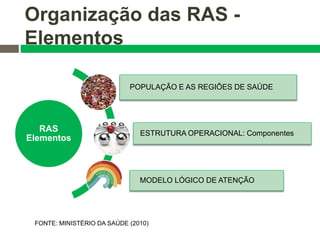 FONTE: MINISTÉRIO DA SAÚDE (2010)
RAS
Elementos
POPULAÇÃO E AS REGIÕES DE SAÚDE
ESTRUTURA OPERACIONAL: Componentes
MODELO LÓGICO DE ATENÇÃO
Organização das RAS -
Elementos
 