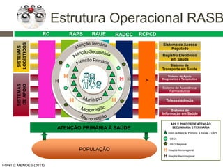 APS E PONTOS DE ATENÇÃO
SECUNDÁRIA E TERCIÁRIA
Unid. de Atenção Primária à Saúde - UAPs
H
H
CEO
CEO Regional
Hospital Microrregional
Hospital Macrorregional
FONTE: MENDES (2011)
Sistema de Acesso
Regulado
Registro Eletrônico
em Saúde
Sistema de
Transporte em Saúde
Sistema de Apoio
Diagnóstico e Terapêutico
Sistema de Assistência
Farmacêutica
Teleassistência
Sistema de
Informação em Saúde
RC
SISTEMAS
DEAPOIO
SISTEMAS
LOGÍSTICOS
PONTOSDEATENÇÃO
SECUNDÁRIOSETERCIÁRIOS
RAPS
PONTOSDEATENÇÃOSECUNDÁRIOS
ETERCIÁRIOS
r.CONDIÇÕES
RADCC
ATENÇÃO PRIMÁRIA À SAÚDE
POPULAÇÃO
H
H H
H H
RAUE
r
RCPCD
Estrutura Operacional RASB
 