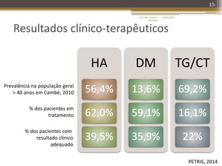 Resultados clínico-terapêuticos
HA
56,4%
62,0%
39,5%
DM
13,6%
59,1%
35,9%
TG/CT
69,2%
16,1%
22%
15
Prevalência na população geral
> 40 anos em Cambé, 2010
% dos pacientes em
tratamento
% dos pacientes com
resultado clínico
adequado
PETRIS, 2014
16/05/2014Prof. Me. Felipe A.
Remondi
 