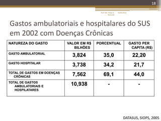 Gastos ambulatoriais e hospitalares do SUS
em 2002 com Doenças Crônicas
18
NATUREZA DO GASTO VALOR EM R$
BILHÕES
PORCENTUAL GASTO PER
CAPITA (R$)
GASTO AMBULATORIAL
3,824 35,0 22,20
GASTO HOSPITALAR
3,738 34,2 21,7
TOTAL DE GASTOS EM DOENÇAS
CRÔNICAS 7,562 69,1 44,0
TOTAL DE GASTOS
AMBULATORIAIS E
HOSPILATARES
10,938 - -
DATASUS, SIOPS, 2005
16/05/2014Prof. Me. Felipe A.
Remondi
 