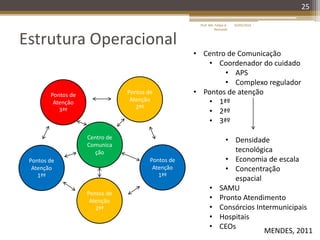 Estrutura Operacional
25
Centro de
Comunica
ção
Pontos de
Atenção
1ªº
Pontos de
Atenção
1ªº
Pontos de
Atenção
2ªº
Pontos de
Atenção
2ªº
Pontos de
Atenção
3ªº
• Centro de Comunicação
• Coordenador do cuidado
• APS
• Complexo regulador
• Pontos de atenção
• 1ªº
• 2ªº
• 3ªº
• Densidade
tecnológica
• Economia de escala
• Concentração
espacial
• SAMU
• Pronto Atendimento
• Consórcios Intermunicipais
• Hospitais
• CEOs
16/05/2014Prof. Me. Felipe A.
Remondi
MENDES, 2011
 