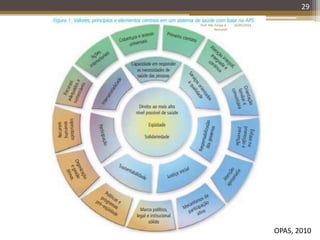 29
OPAS, 2010
16/05/2014Prof. Me. Felipe A.
Remondi
 