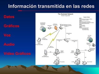 Información transmitida en las redes Datos Gráficos Voz Audio Vídeo   Gráficos 