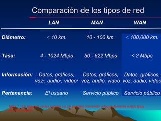 Comparación de los tipos de red Diámetro: Tasa: Información: Pertenencia: <  10 km. 4 - 1024 Mbps Datos, gráficos, voz * , audio * , vídeo * El usuario 10 - 100 km. 50 - 622 Mbps Datos, gráficos, voz, audio, vídeo Servicio público <  100,000 km. < 2 Mbps Datos, gráficos, voz, audio, vídeo Servicio público LAN MAN WAN Nota * : En algunas redes locales no se pueden transmitir adecuadamente estos tipos de información 