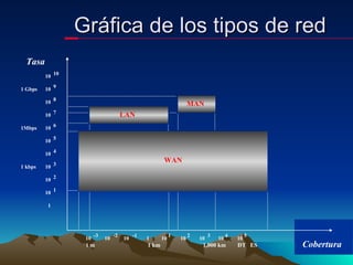 Gráfica de los tipos de red Tasa 10 10 10 10 10 10 10 10 10 10 1 10 9 8 7 6 5 4 3 2 1 10  10  10  1  10  10  10  10  10 Cobertura -3  -2  -1  1  2  3  4  5 1 Gbps 1Mbps 1 kbps LAN MAN WAN 1  m  1 km  1,000 km  DT  ES 