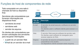 21
© 2016 Cisco e/ou suas afiliadas. Todos os direitos reservados.
Confidencial da Cisco
Funções de host de componentes de rede
Todo computador em uma rede é
chamado de host ou dispositivo
final.
Servidores são computadores que
fornecem informações aos
dispositivos finais:
• servidores de email
• servidores web
• servidor de arquivos
Os clientes são computadores que
enviam solicitações aos servidores
para recuperar informações:
• a partir de um servidor Web
• e-mail de um servidor de e-mail
Tipo de
servidor
Descrição
E-mail O servidor de email executa o software do servidor
de email.
Os clientes usam o software cliente para acessar o e-
mail.
Web O servidor Web executa software de servidor web.
Os clientes usam software do navegador para
acessar páginas da Web.
Arquivo O servidor de arquivos armazena arquivos
corporativos e de usuário.
Os dispositivos cliente acessam esses arquivos.
 