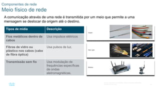 24
© 2016 Cisco e/ou suas afiliadas. Todos os direitos reservados.
Confidencial da Cisco
Componentes de rede
Meio físico de rede
A comunicação através de uma rede é transmitida por um meio que permite a uma
mensagem se deslocar da origem até o destino.
Tipos de mídia Descrição
Fios metálicos dentro de
cabos
Usa impulsos elétricos
Fibras de vidro ou
plástico nos cabos (cabo
de fibra óptica)
Usa pulsos de luz.
Transmissão sem fio Usa modulação de
frequências específicas
de ondas
eletromagnéticas.
 